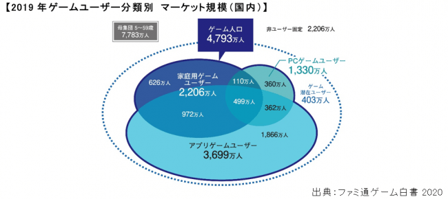 图 / ファミ通ゲーム白書2020調査