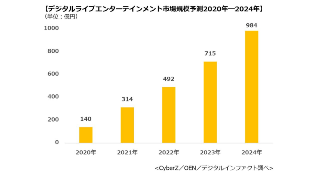 图 / CyberZ、OEN、デジタルインファクト調べ 