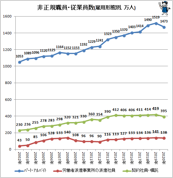 蓝色曲线表示日本兼职、打零工人数变化。图 / Garbagenews 